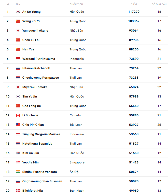  Bảng xếp hạng cầu lông thế giới - Đơn Nữ
