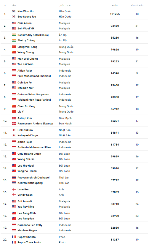  Bảng xếp hạng cầu lông thế giới - Đôi Nam