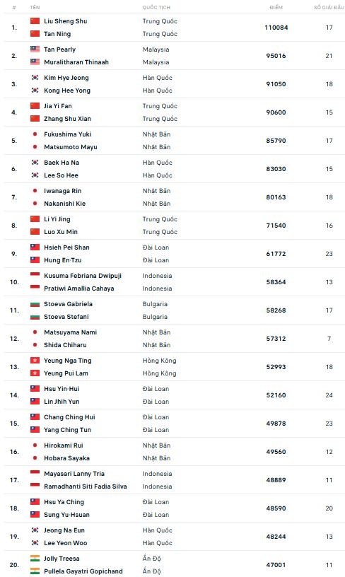 Bảng xếp hạng cầu lông thế giới - Đôi Nữ