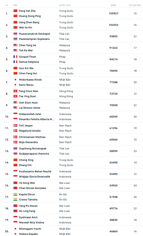 Bảng xếp hạng cầu lông thế giới - Đôi Nam Nữ