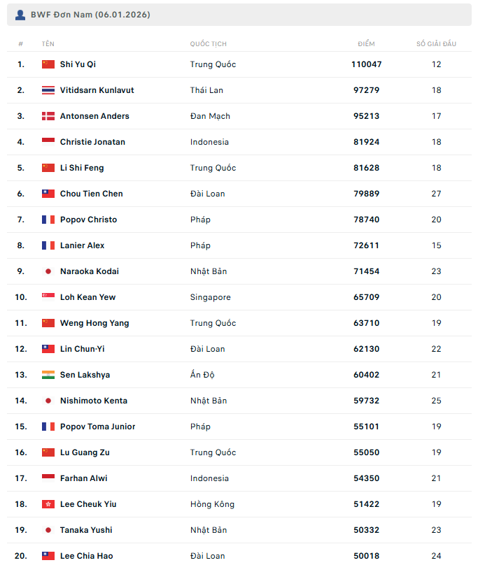 Bảng xếp hạng cầu lông thế giới - Đơn Nam